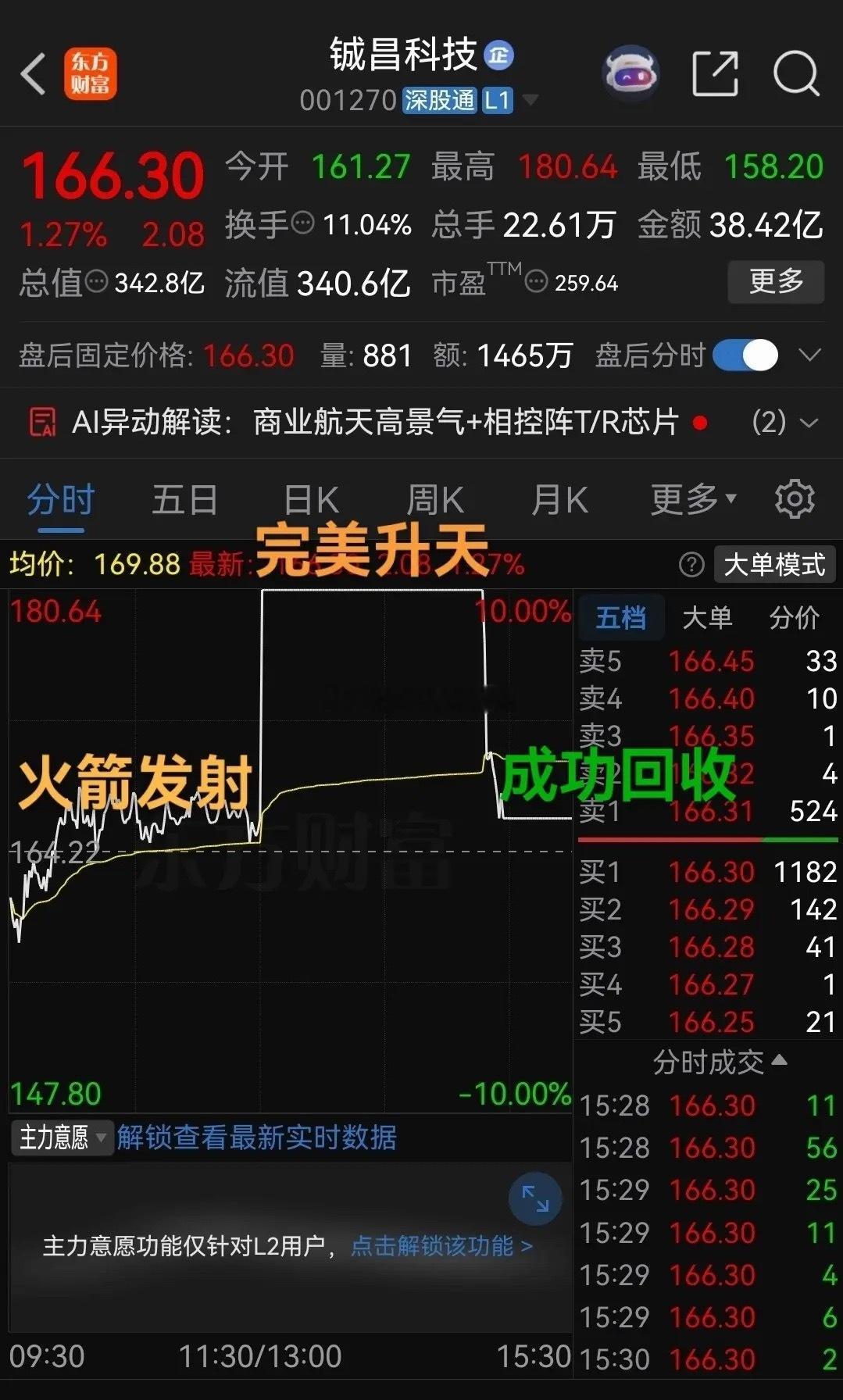 商业航天今天大爆发，铖昌科技完美演绎了全过程！下午开盘后直线拉升，瞬间秒板，火箭