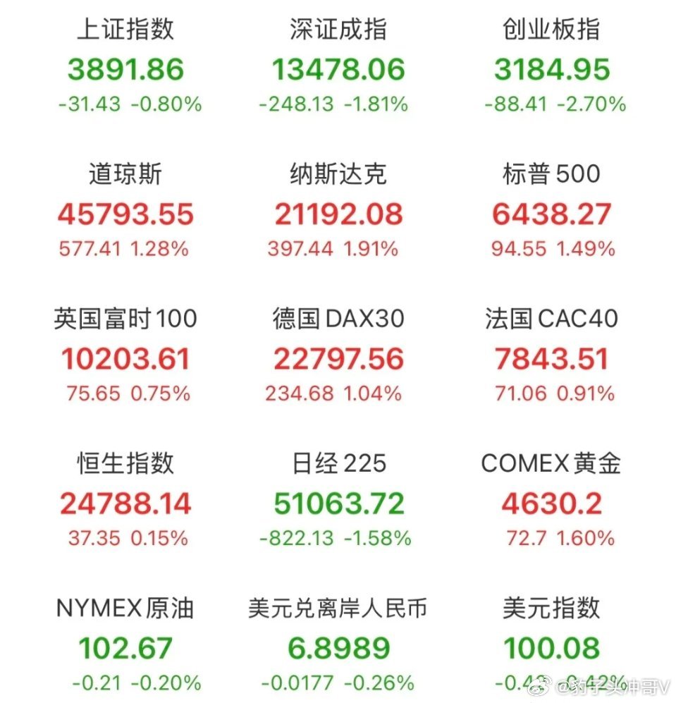 四重重磅利好齐发！外围反弹+和平倡议+产业爆发，明日A股止跌回升成大概率！3月3