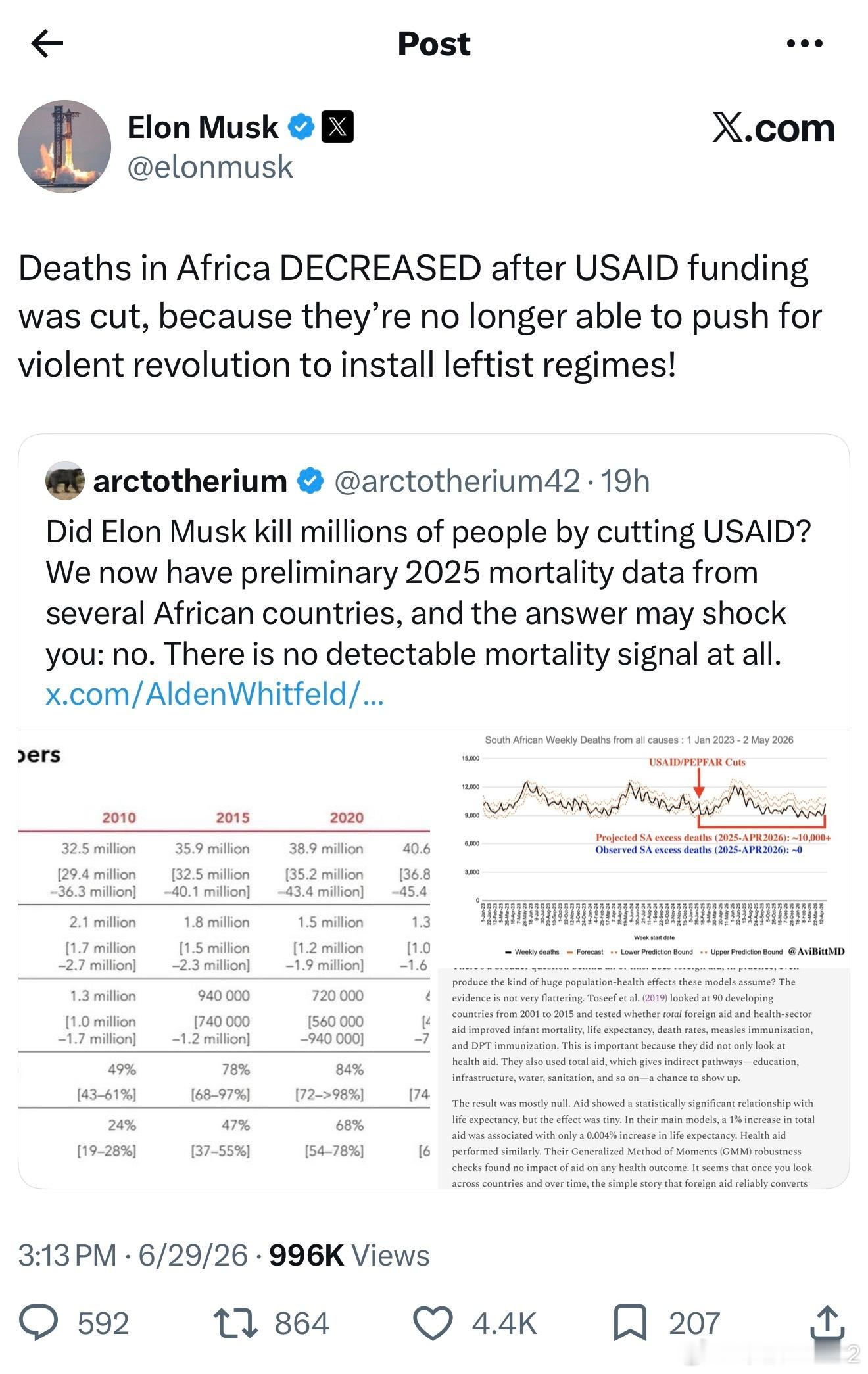 马斯克：在 USAID（美国国际开发署）削减资金后，非洲的死亡人数反而下降了，因