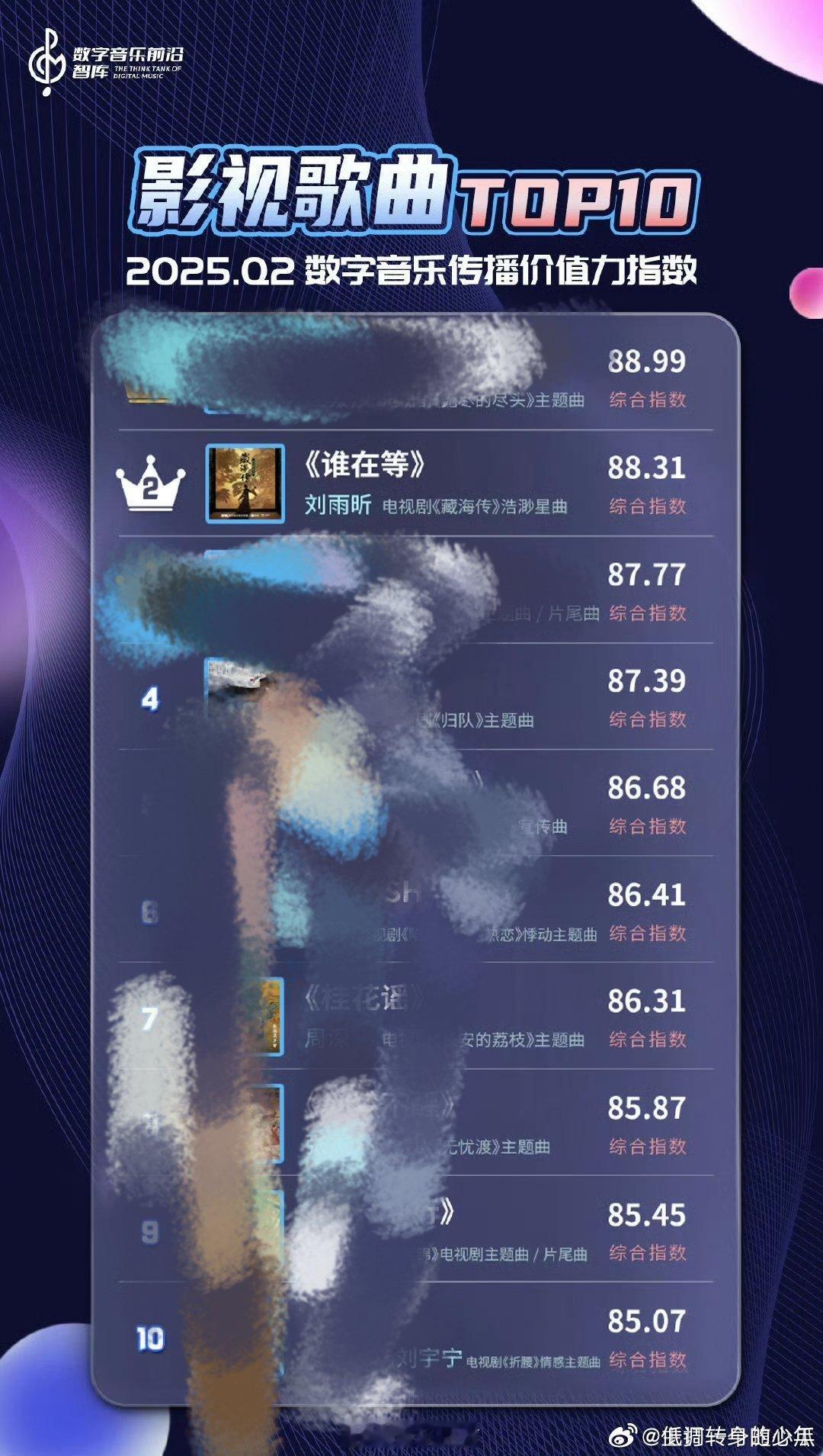 2025第二季度中国数字音乐传播价值力指数榜，刘雨昕 《谁在等》TOP2，第一首