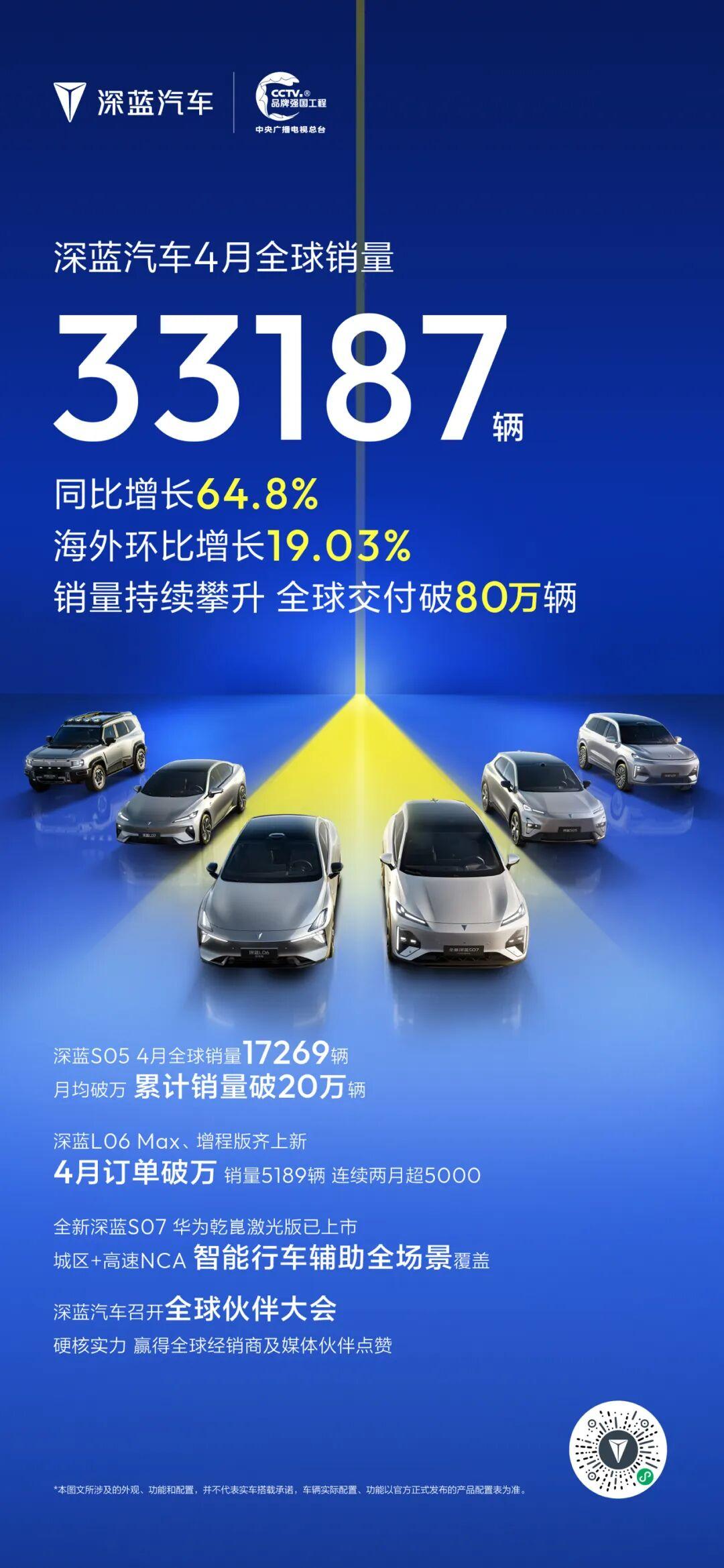 势能全开，全球热销！
深蓝汽车4月全球销量33187辆
同比增长64.8%，海外