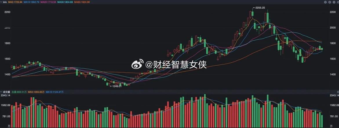 科创50指数目前的走势在沪指和创业板可能是最弱的，因为目前整体走势呈现出了横向震