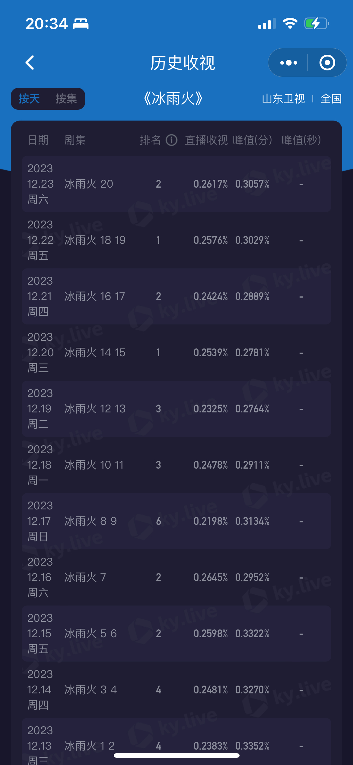 冰雨火今天只播一集依然稳稳top2，重播又重播，观众依然爱看王一博～#2023山