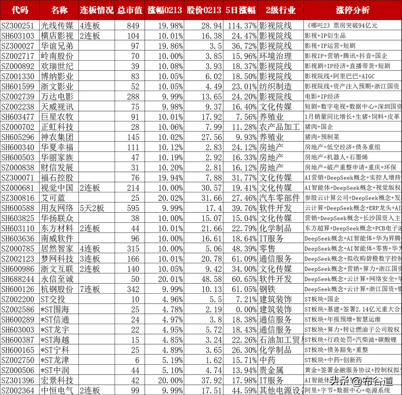 2月13日74只涨停股情况
主线：deepseek概念+影视院线股+机器人概念+