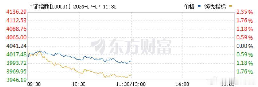 上午收盘，沪指跌1.04%，报3999点。4000点整数关口破了。深成指跌1.0