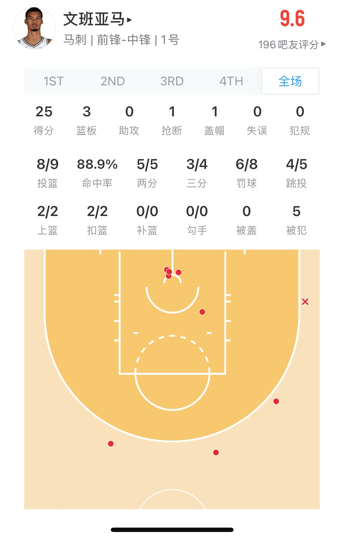 文班亚马今天拉满 数据已经更新不过来了数据已经更新不过来了 首节8分钟25分 先