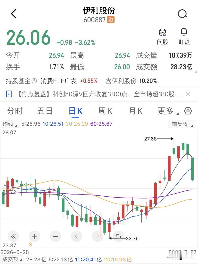7个亿的亏损太值了，伊利股份换来了一个千亿奶粉赛道的门票，今天的伊利股份收盘26