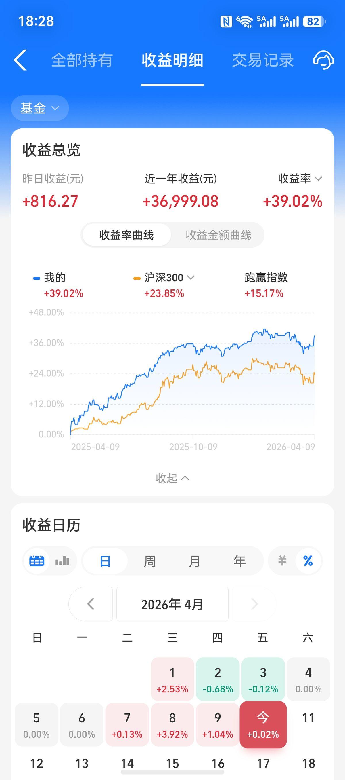 年收益39.02%，战胜90.45%的基民。
这数字亮出来，谁不想点开看看？
可