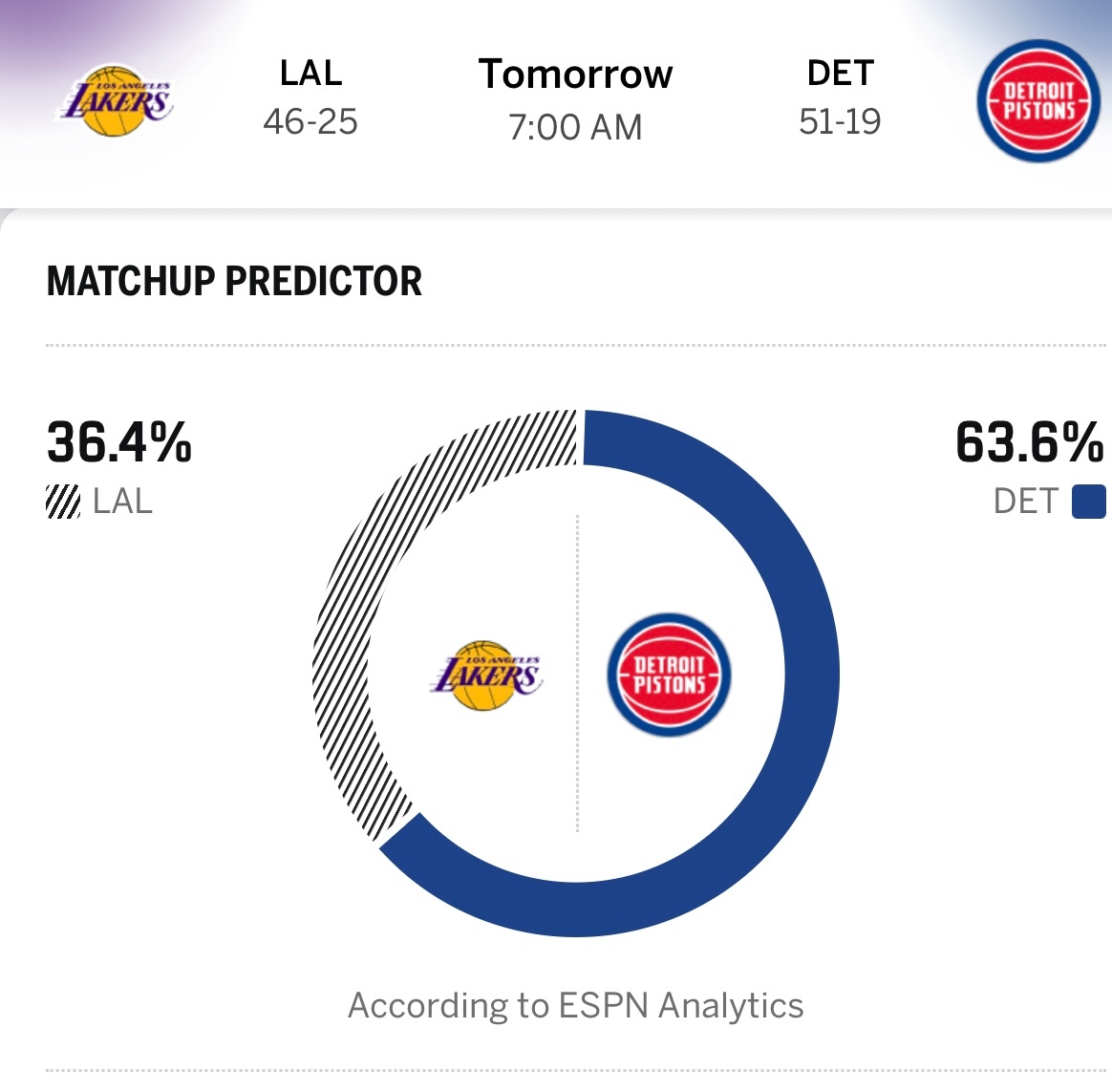 明天湖人挑战东部第一的活塞，ESPN开出的概率只有36.4%，十连胜希望有多大？