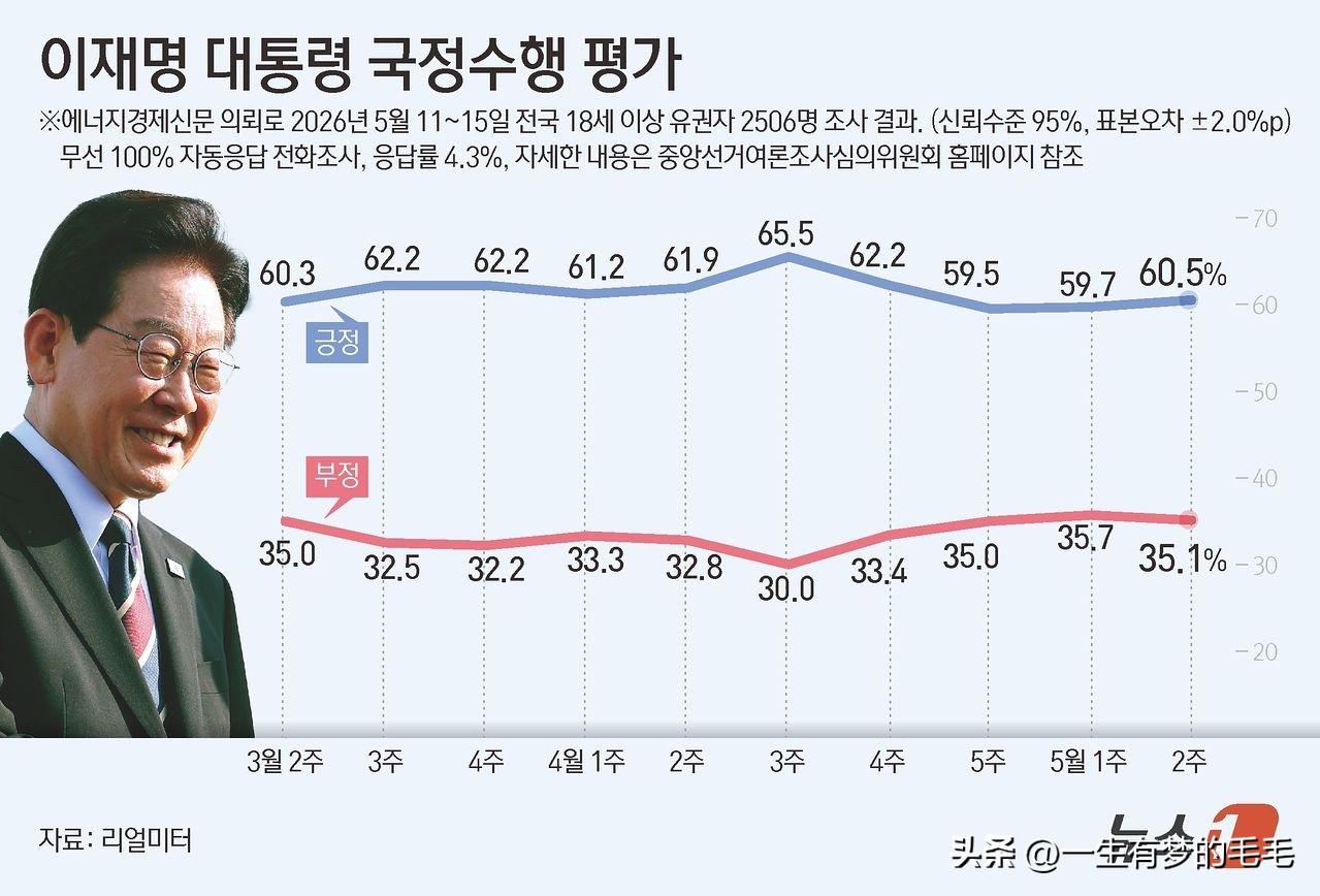 18日，韩国民调机构真实计量发布的最新结果显示，总统李在明支持率时隔三周回升至6