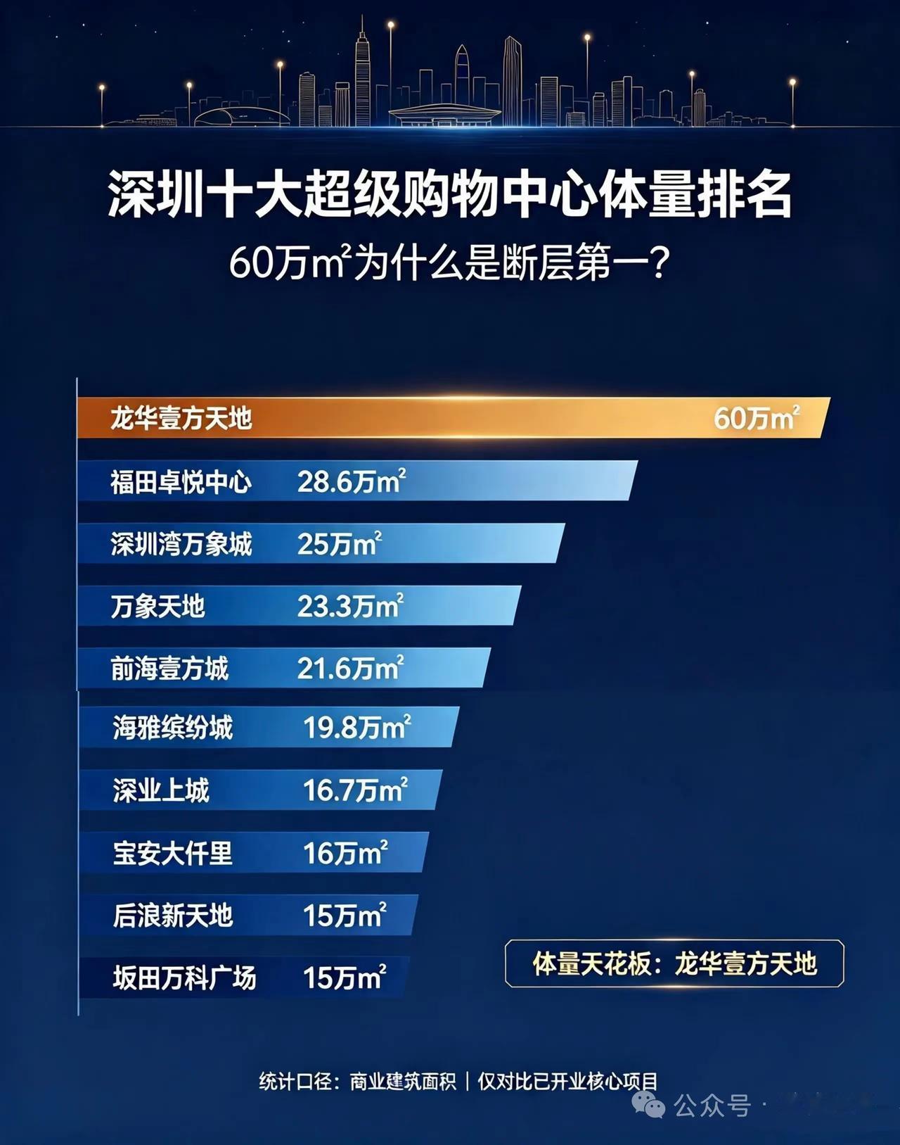 深圳十大超级商场榜单：龙华壹方天地60万㎡断层领跑
 
深圳十大超级购物中心体量