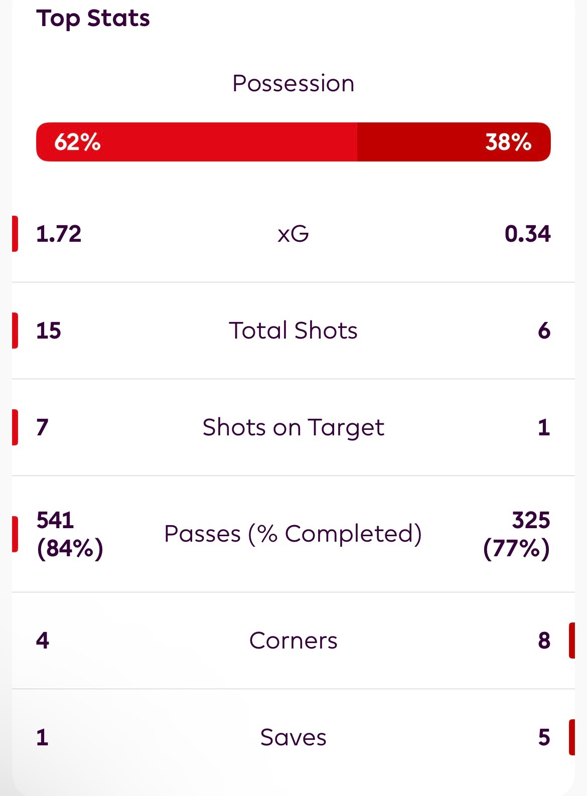 阿森纳vs布伦特福德 全场技术统计英超联赛阿森纳