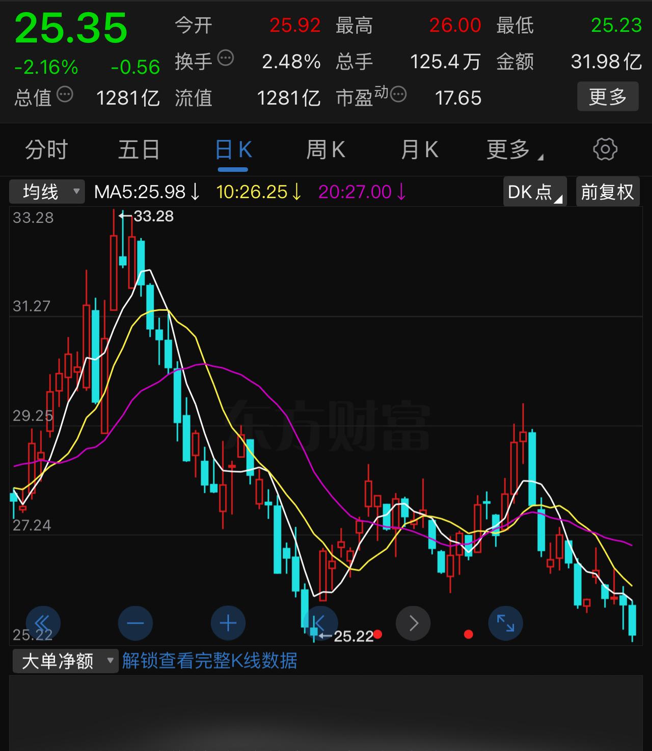 特变电工最近为什么突然熄火了？
去年底到今年初的一段时间，特变电工和中国西电火得