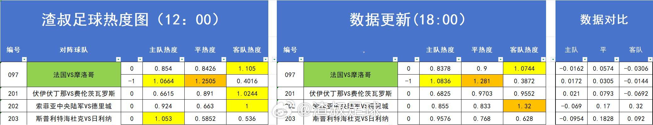 足球热度图更新 