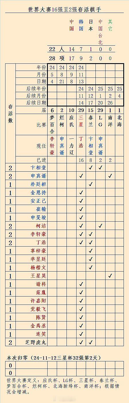 世界大赛16强至2强存活棋手更新（第29届三星杯32强第2天后）