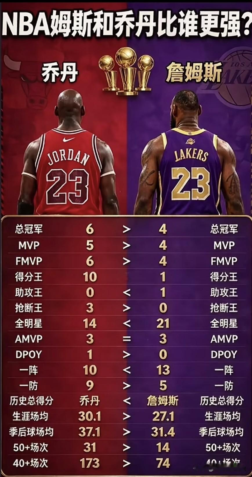 詹姆斯与乔丹对比，谁更强？
其实，詹姆斯和乔丹中间，差着一个杜兰特都不止！
总冠