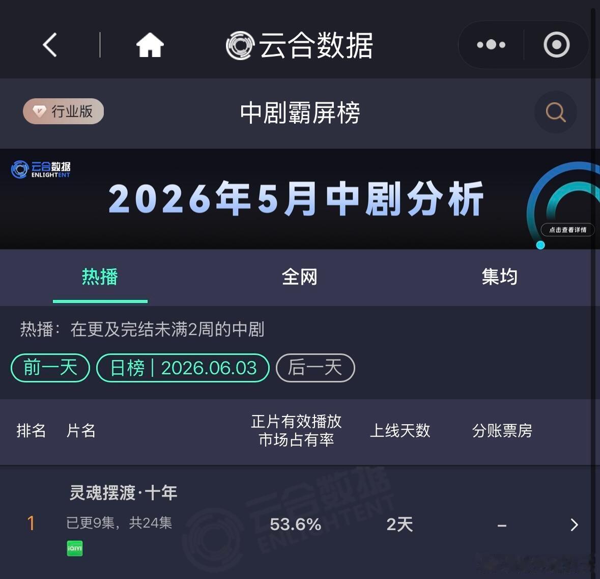 爱奇艺独播中剧《灵魂摆渡·十年》持续登顶热播榜，市占率涨至53.6%。为2026