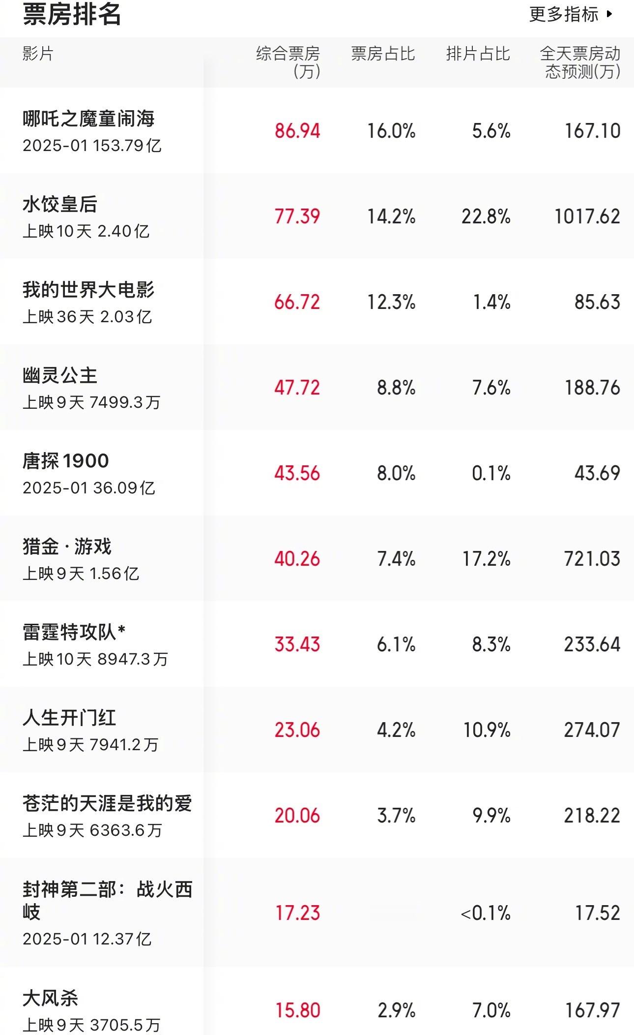 五一档电影到现在基本已经定型了，好多都是雷声大雨点小，都没破亿。。。。 ​​​