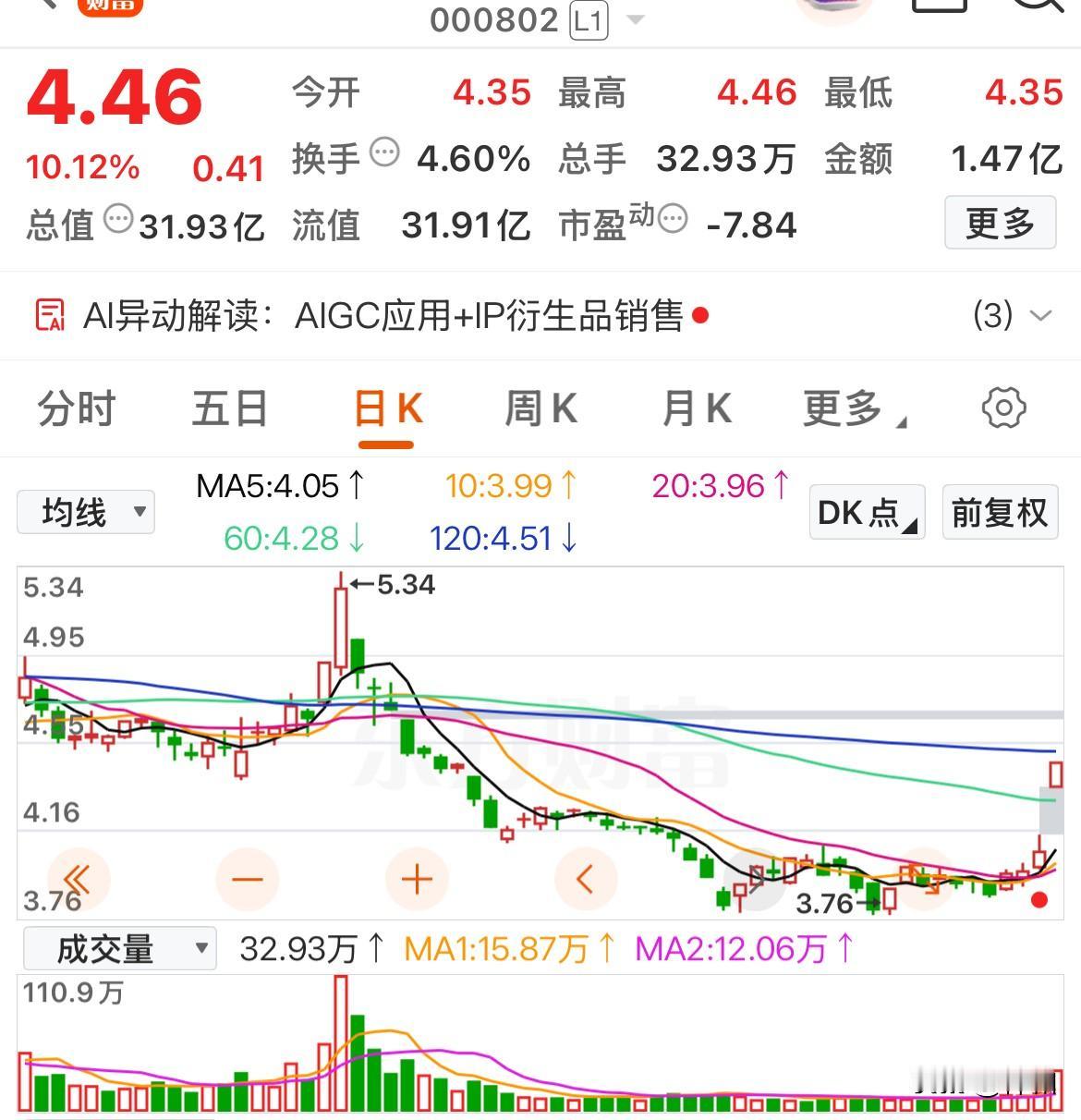 这几只低价股放量涨停，看哪个明天连板

北京文化：今日涨停主要受“五一”档期电影