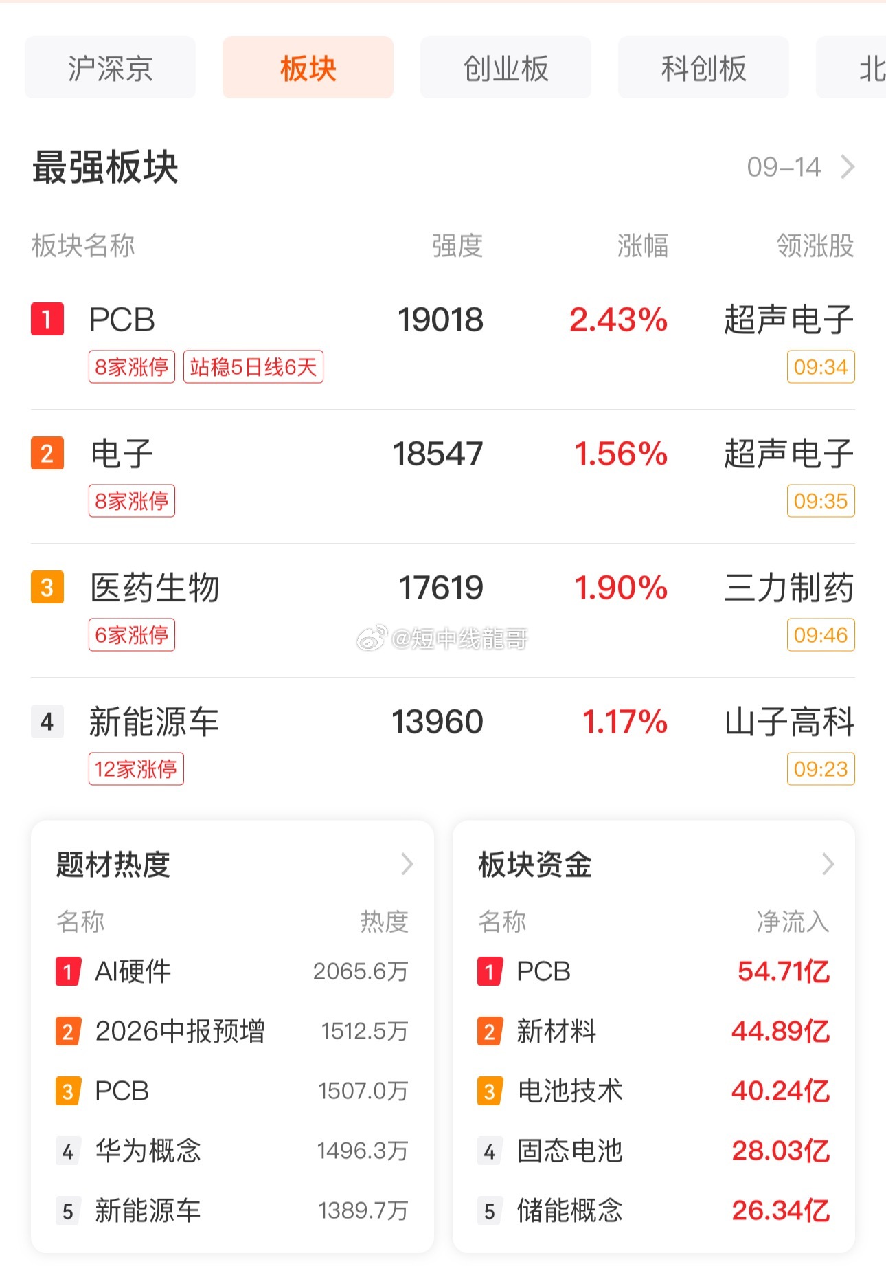 午后主板指数的拉升上涨还会继续吗？科技股的超跌反弹又能否带动双创指数翻红上涨呢？