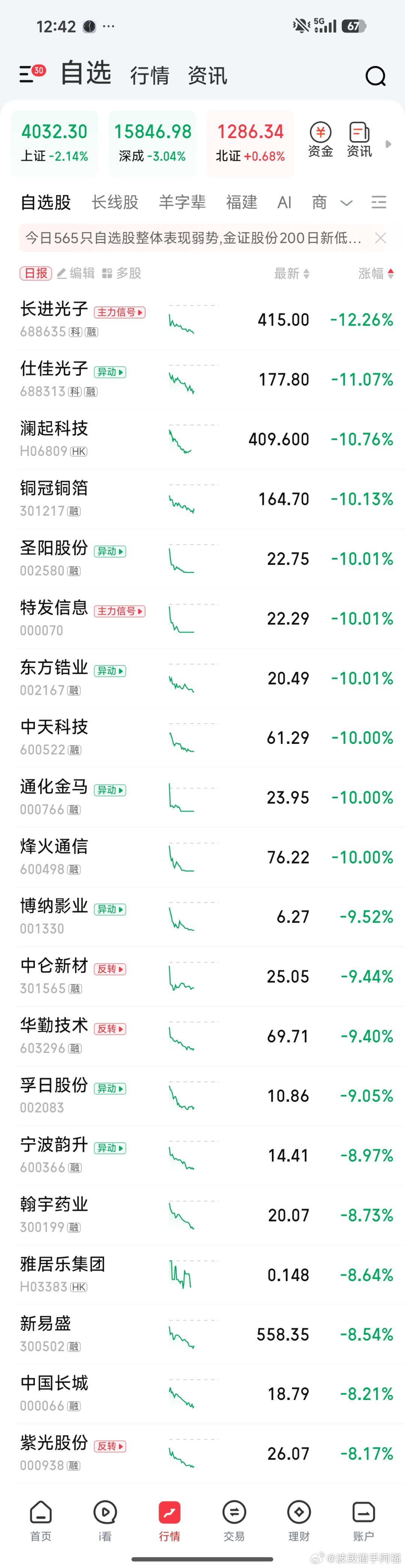 不少科技股大跌甚至得停了，物极必反，风险是涨出来的，谨慎参与吧 