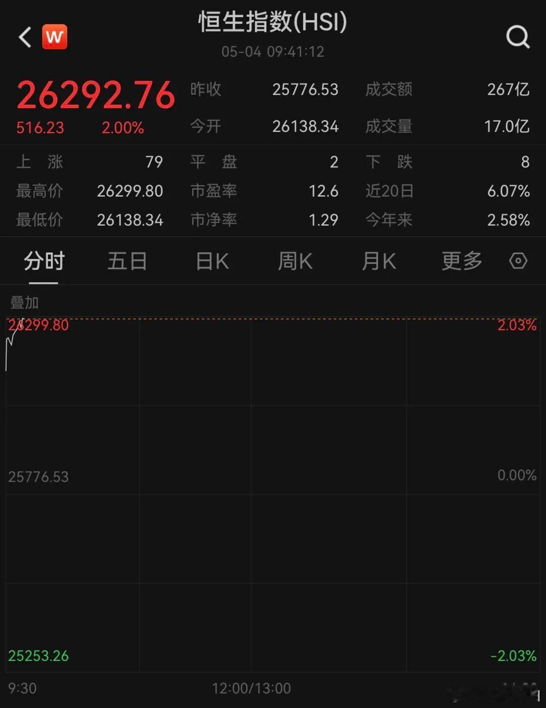 【港股全线飙升，港股全线大涨原因】5月4日，港股全线大涨，截至发稿，恒生指数涨2
