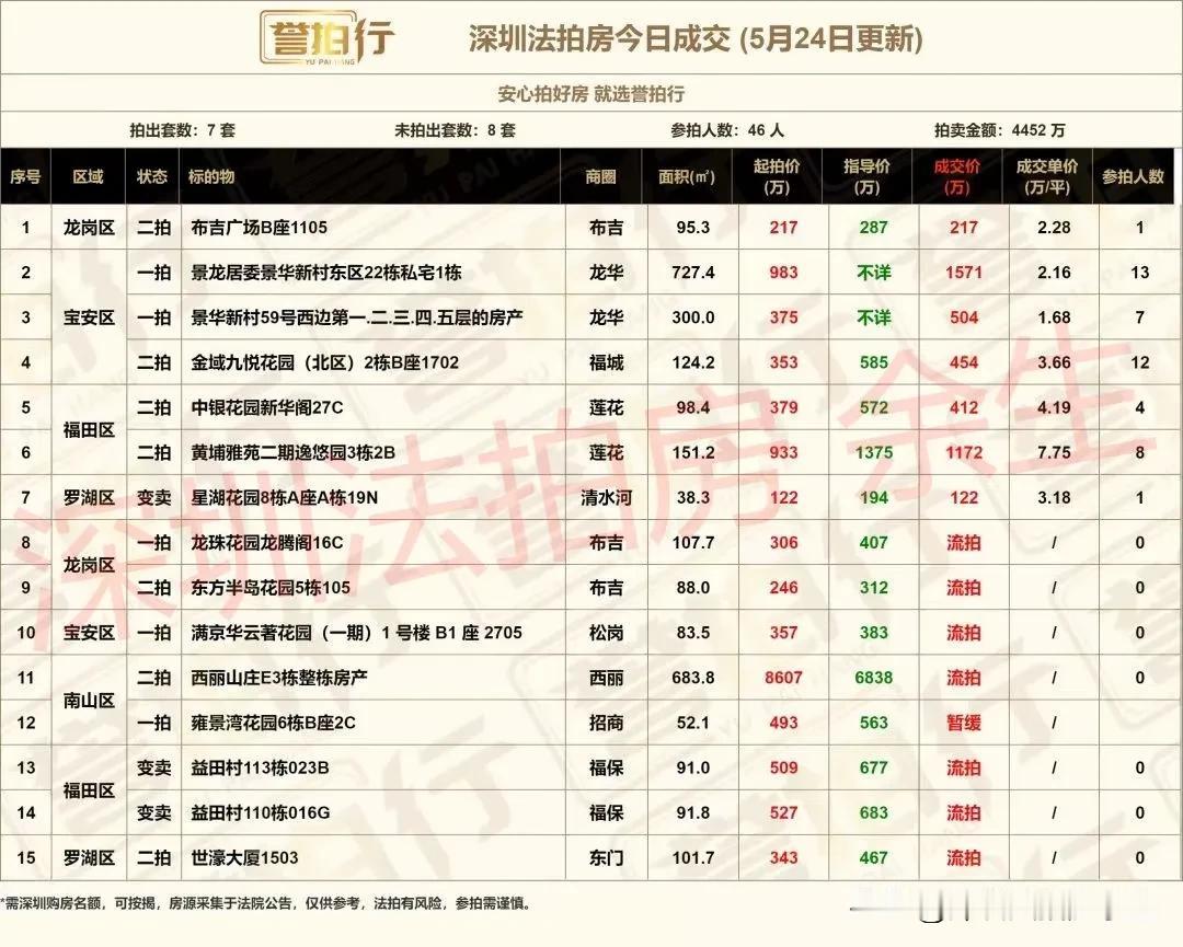 深圳法拍房：今日成交，好火……
1、今天开拍15套，成交7套，流拍7套，暂缓1套