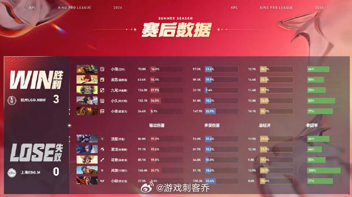 LGDNBW赛季四连胜LGDNBW战胜EDGM第三局全程拉扯不停交火，小久先手开