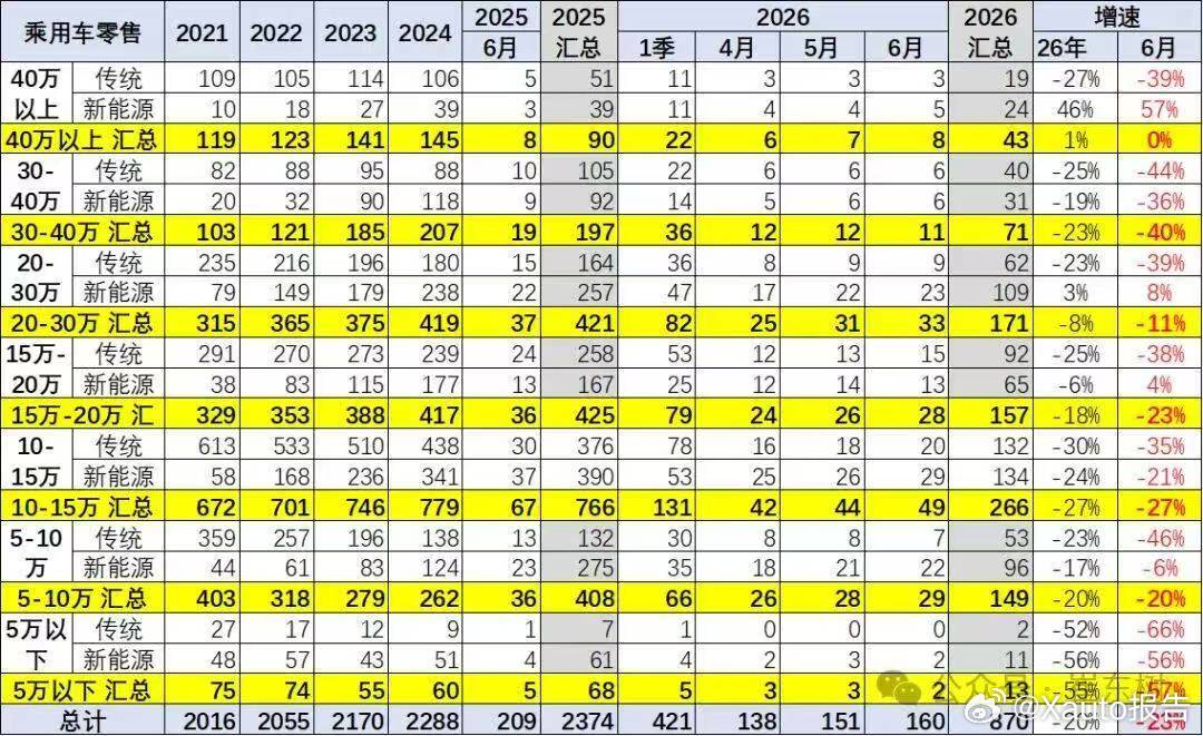 5万小车卖不动 微型代步车集体遇冷据崔东树发布数据，2026上半年5万元以下微型