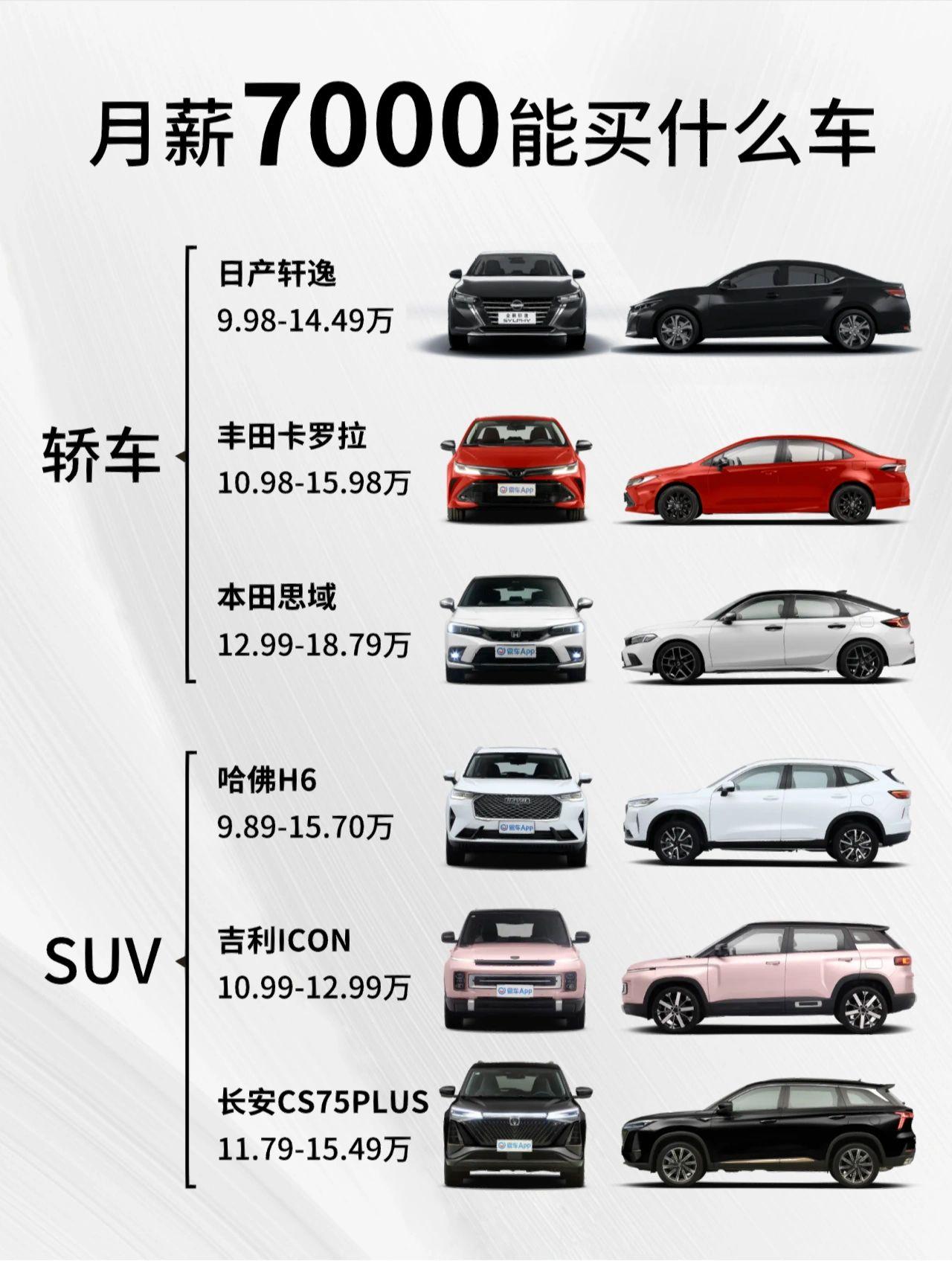 一分钟告诉你月薪7k能买什么车！
和大家聊了那么多期买车内容，发现很多打工人月收