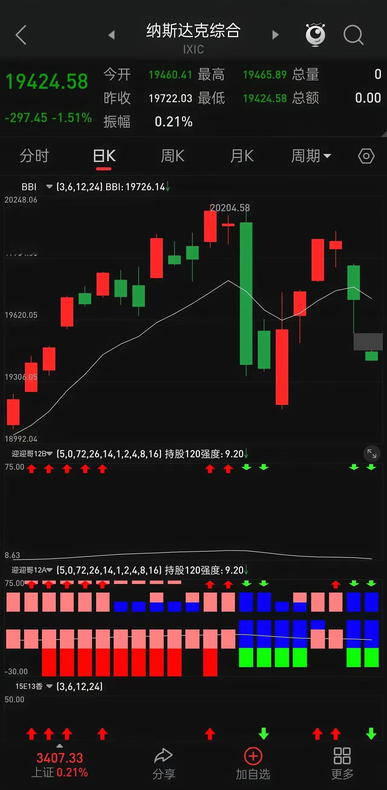 大家都在等美股开启崩盘模式，结果今晚，美股开盘价就直接📉起来了！ 你对2024