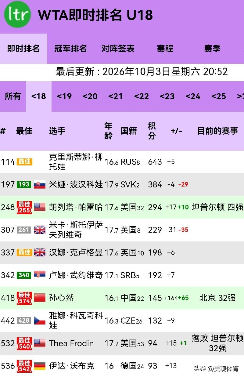 孙心然：世界排名上升164，即时世界排名列世界排名第七（18岁以下）

在中国网