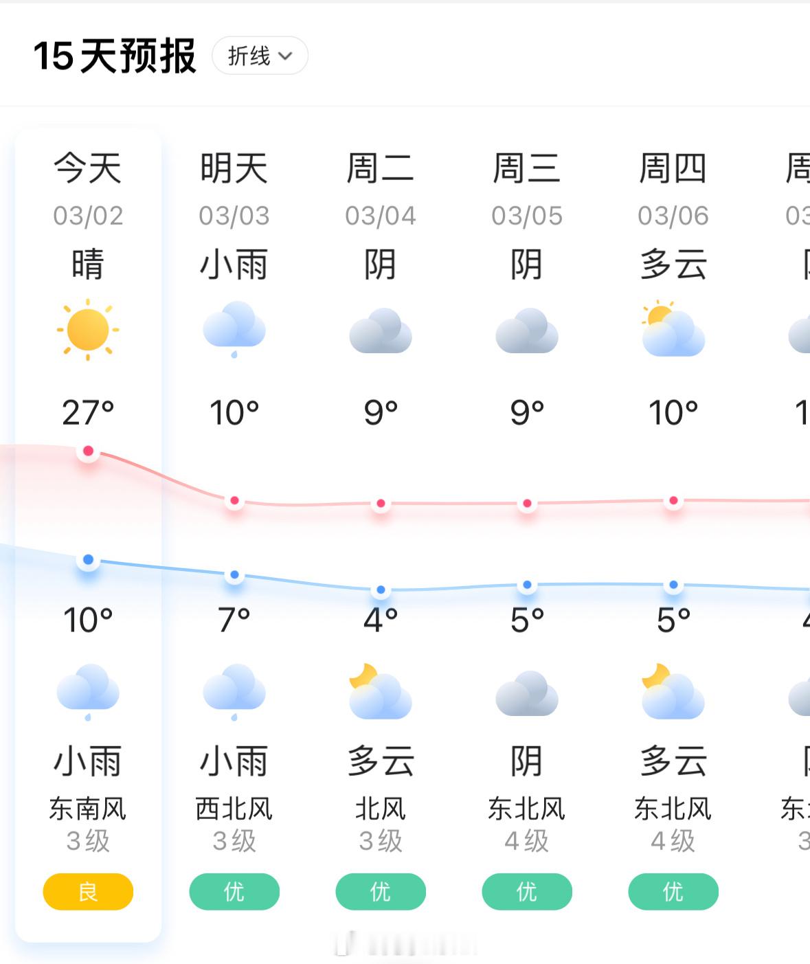 真的看不懂了，今天最高27°，一天热一天冷。 