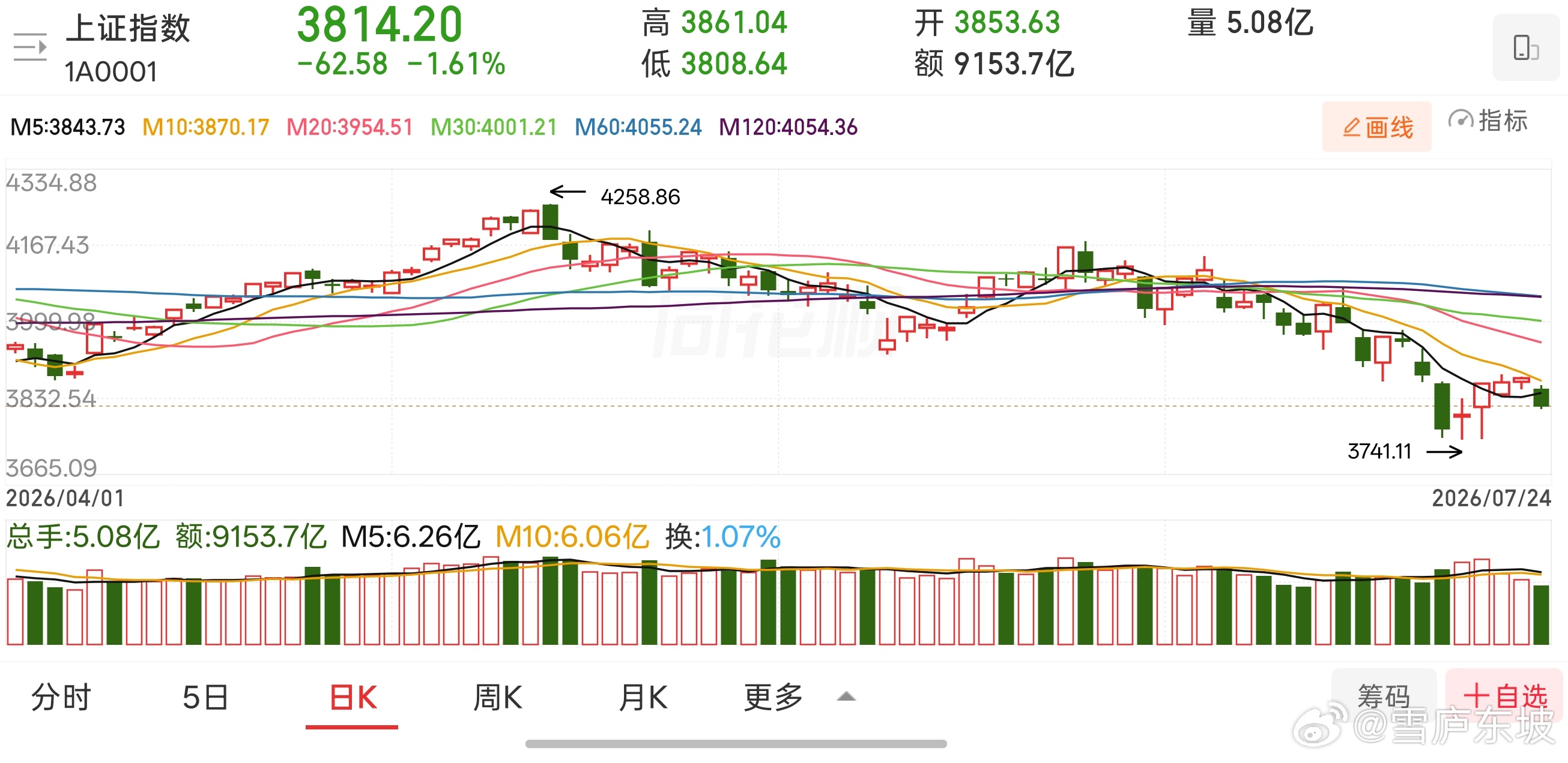 从盘面结构来看，今天市场分化特征依旧显著，延续了近期“权重托底、多数调整”的格局