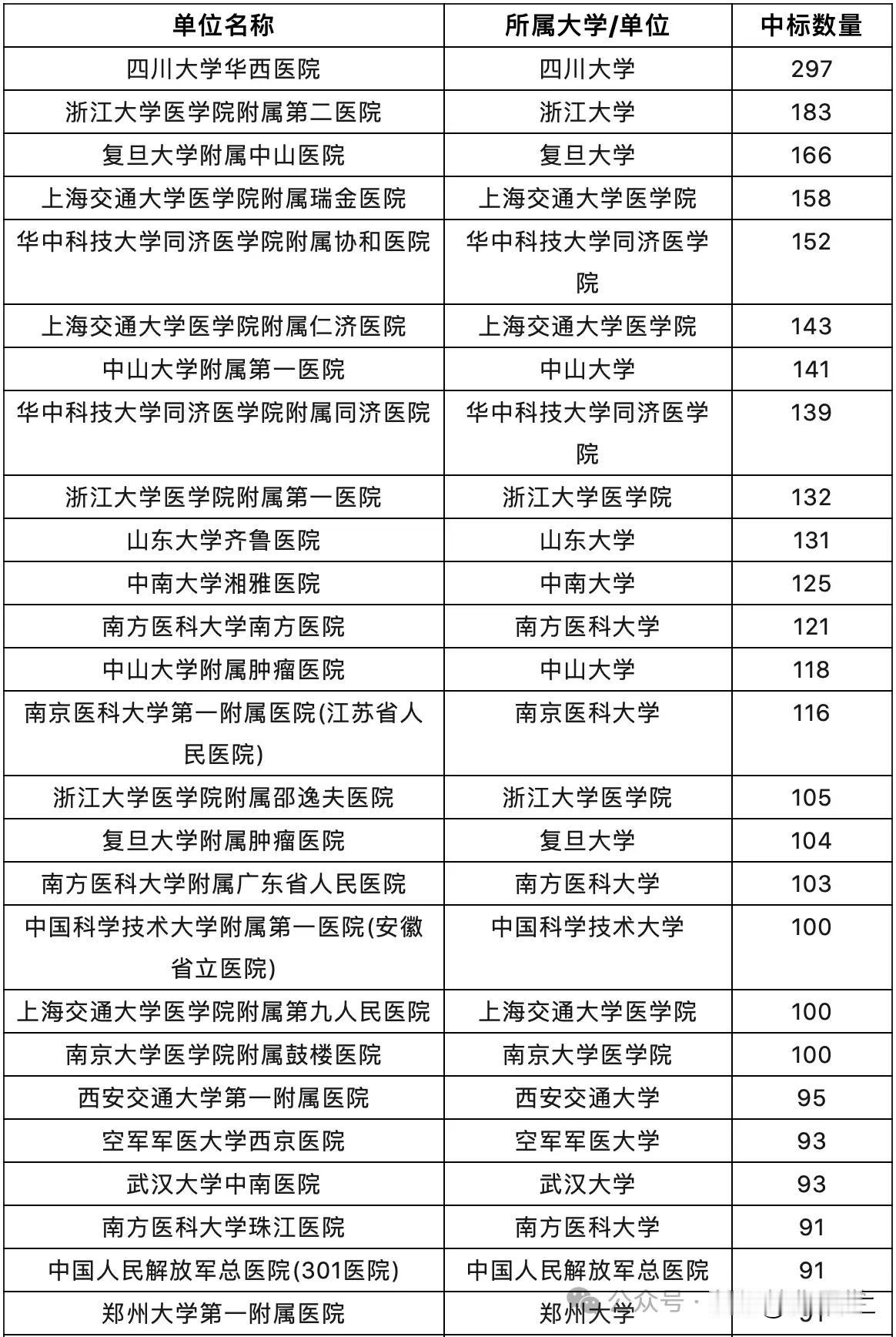 从今年的“国自然”立项数量来看，位居全国前十的医院中，浙江大学、上海交通大学大学