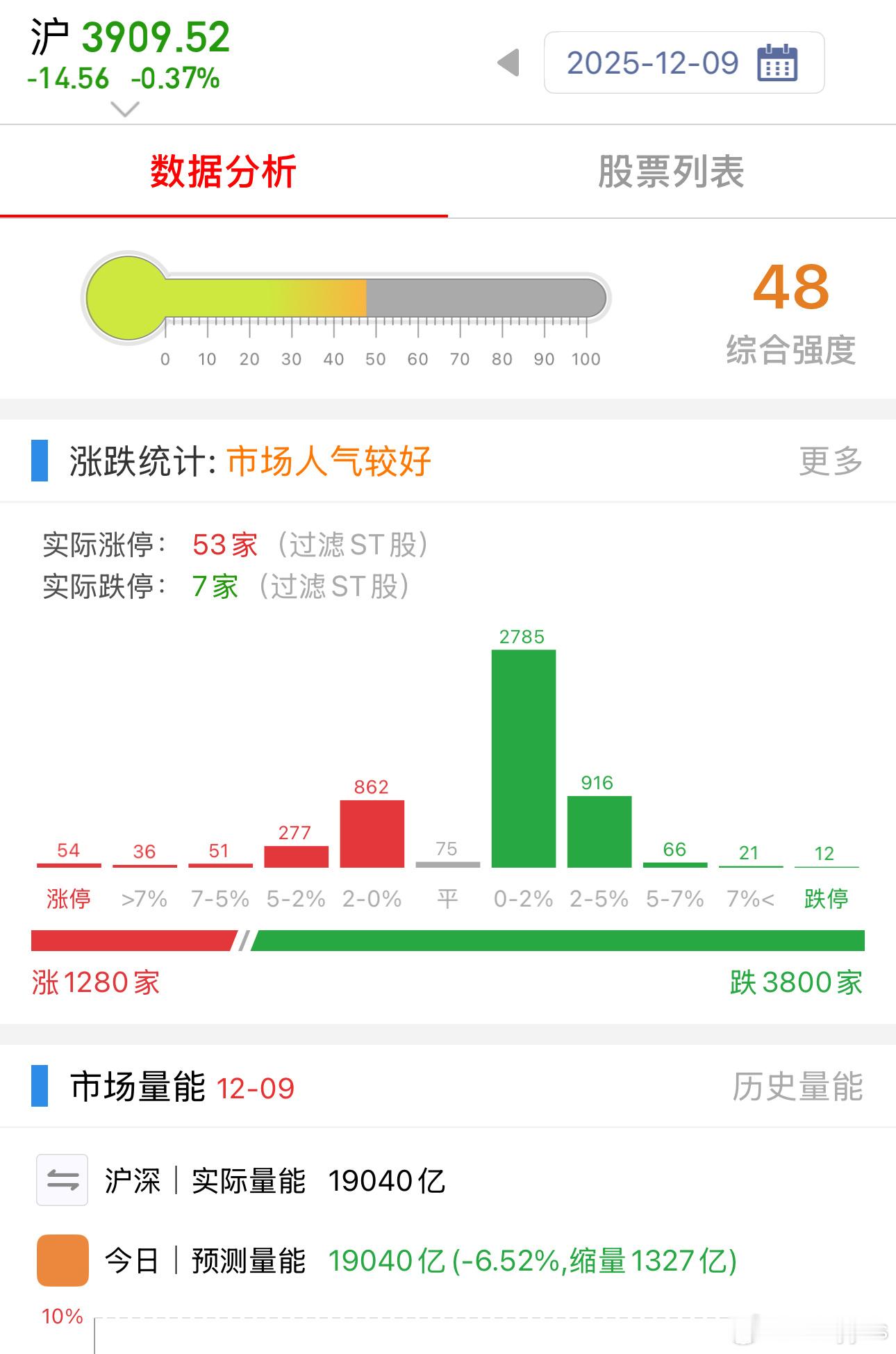 指数这才涨了两天又到压力位了？ 