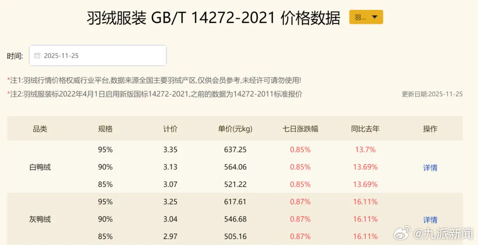 #生产商说羽绒服定价应在成本2.6倍#【#生产商谈羽绒服成本飙升#：合理定价应为