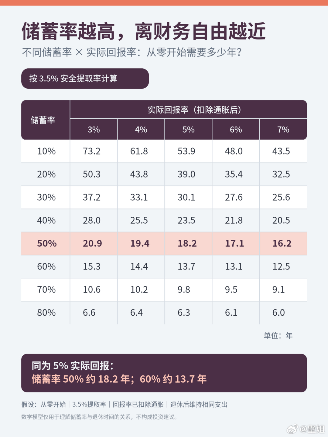 ”50% 储蓄率约 17 年财务自由“里的 50%，一般说的是税后可支配收入储蓄