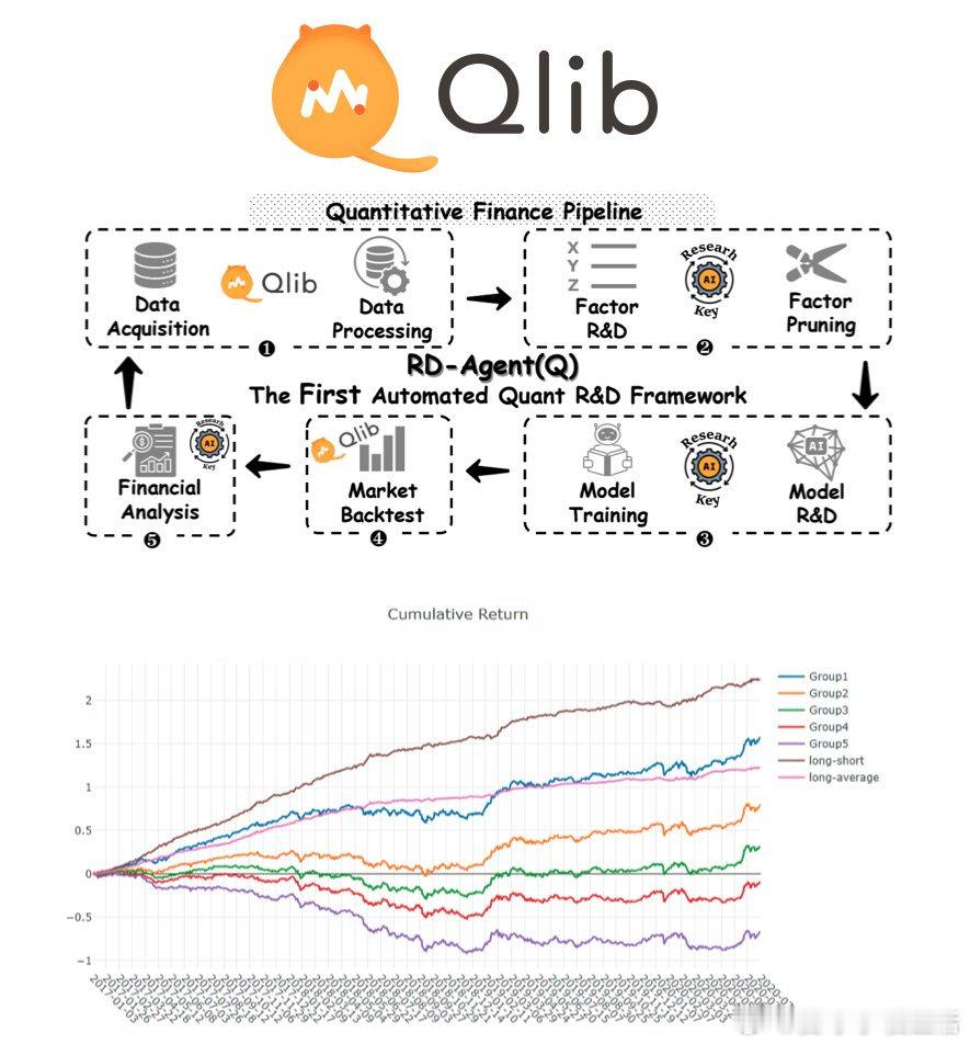 微软开源AI量化投资平台Qlib，正在重塑量化研究与实盘实现的边界：• 全流程支