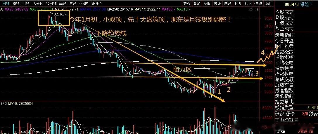 保险板块正在艰难的筑底，太难了！银行、保险是上一轮大A主升的功臣，也先于大A筑顶