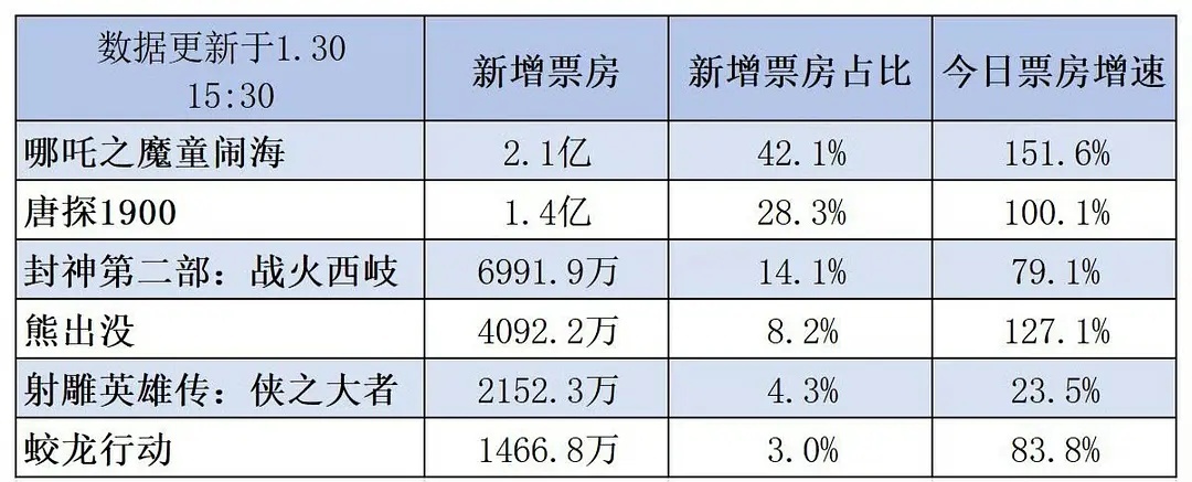 大年初一票房排名 今日。截至目前春节档六部电影《哪吒之魔童闹海》《唐探1900》