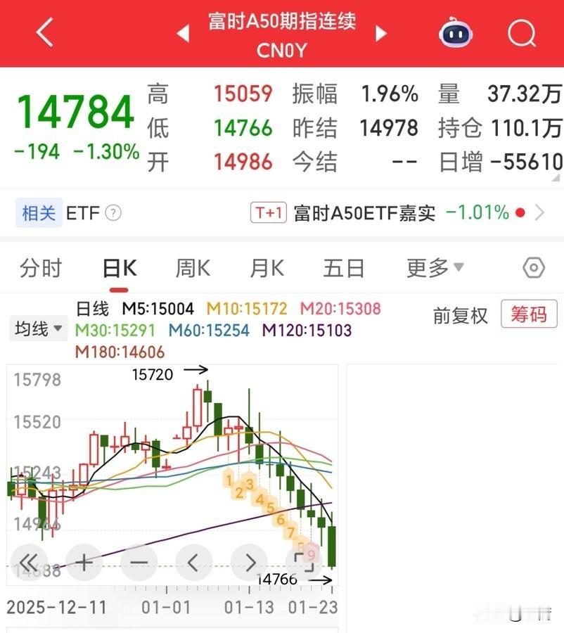百股涨停，量能近乎 3.1 万亿，
a50节节败退，跌回 25 年 10 月。