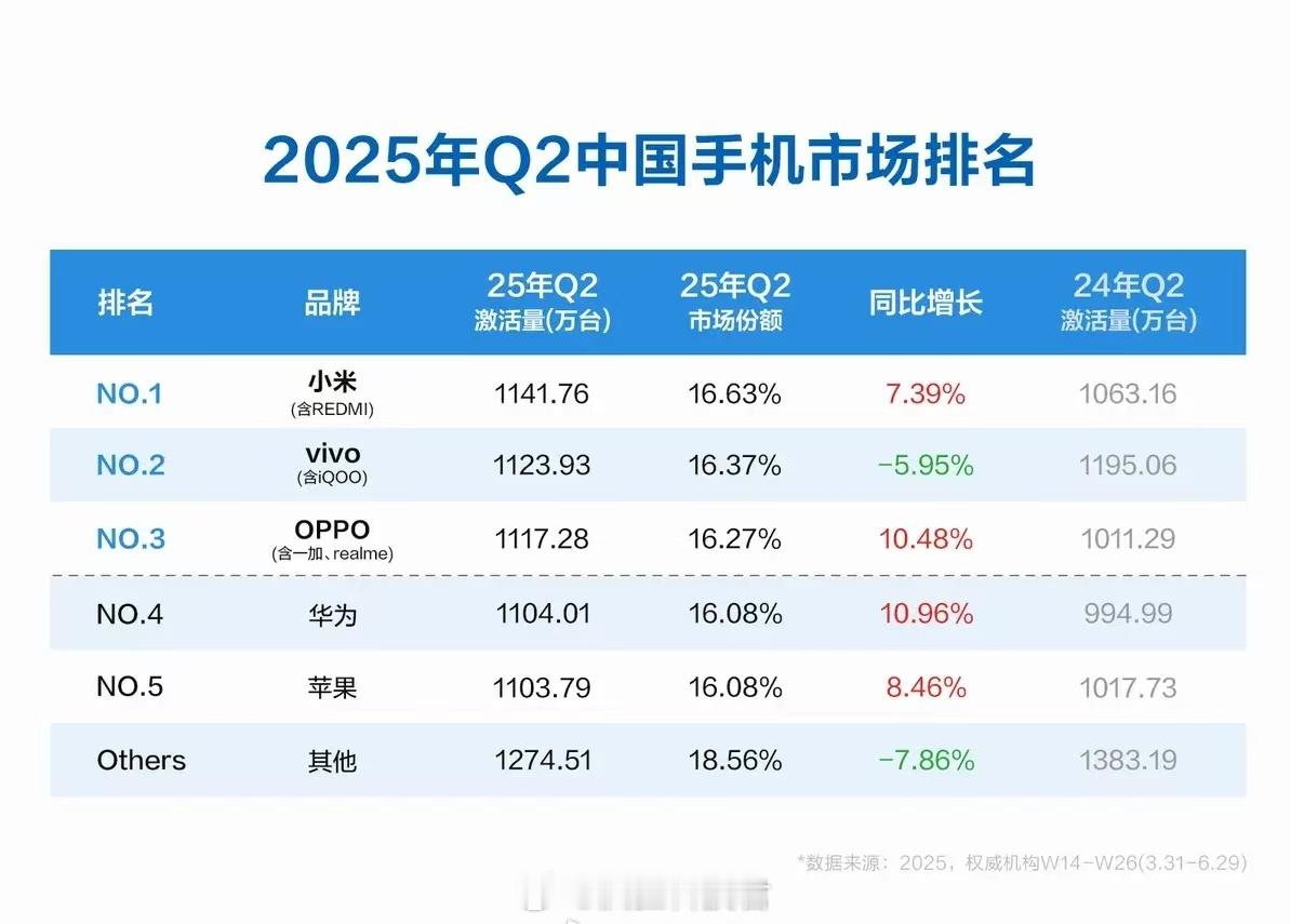 2025年Q2中国手机市场排名数据亮眼，小米（含REDMI）以1141.76万台