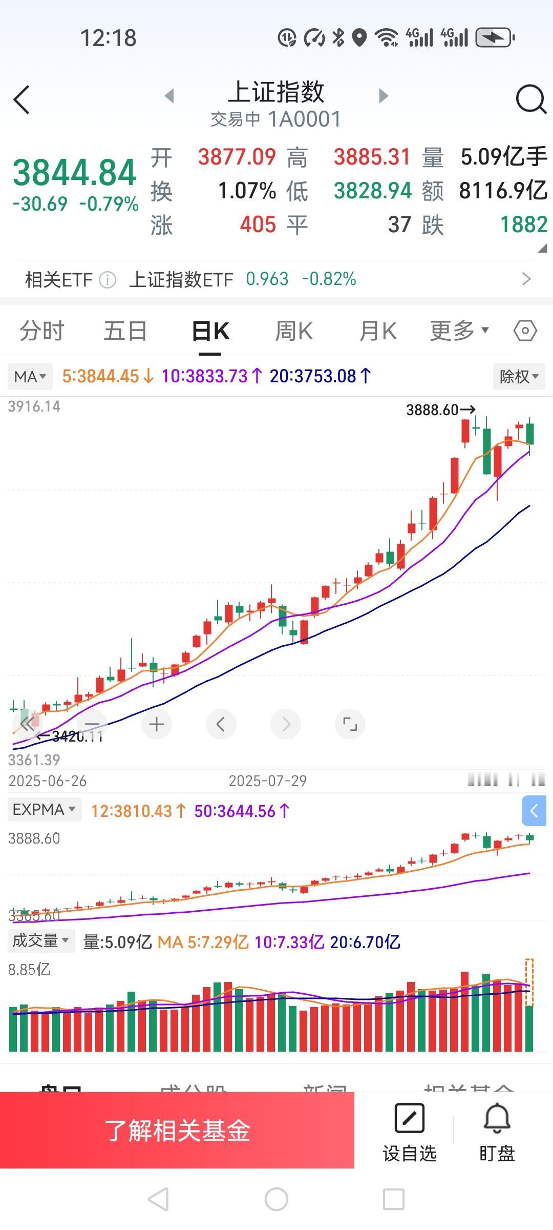 今天打脸了某股评家，他今天早上凌晨还说今天股市不会大跌，这下狠狠地打了他的脸。