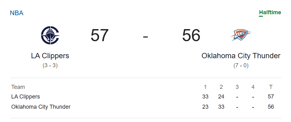 雷霆vs快船 半场结束，快船57-56暂时领先雷霆。哈登半场得到22分5篮板4助