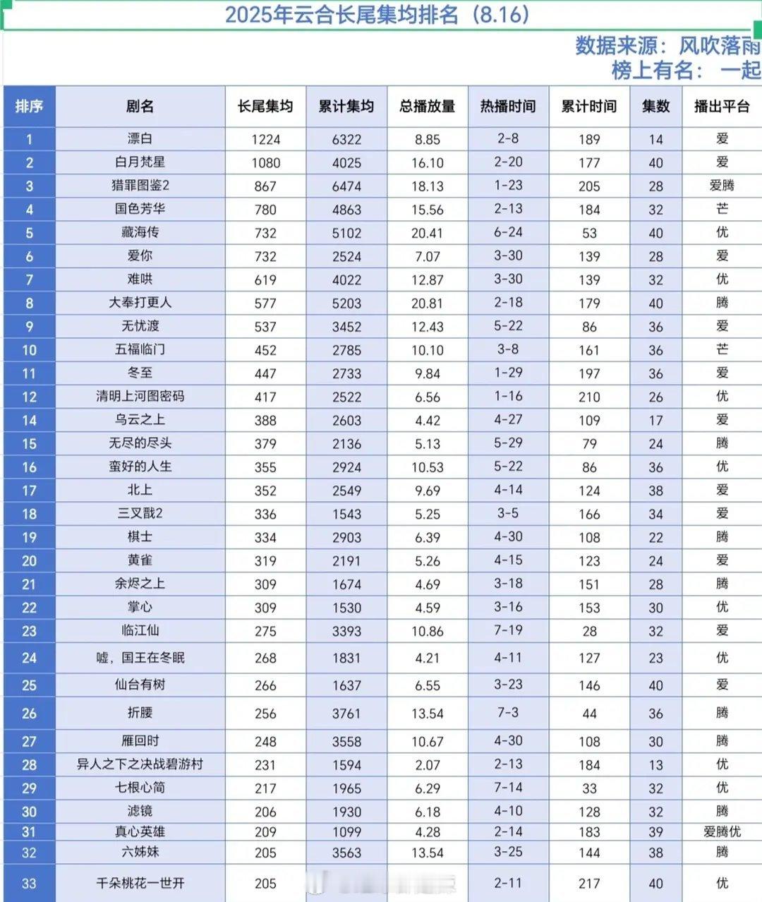 2025云合长尾集均排名 ​​​