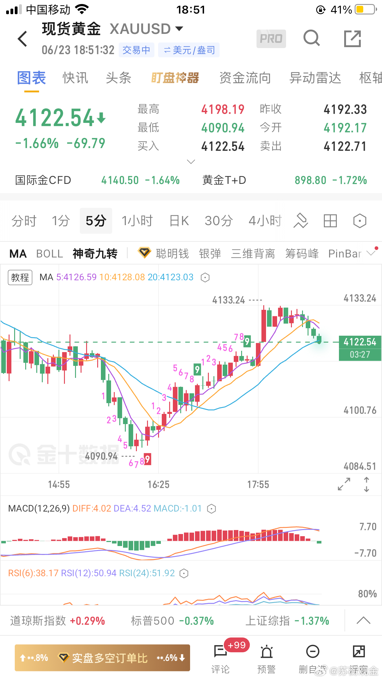 黄金：昨天挂单未成交，今日成交2单：4141多4140出，盈利-1；黄金跌至40