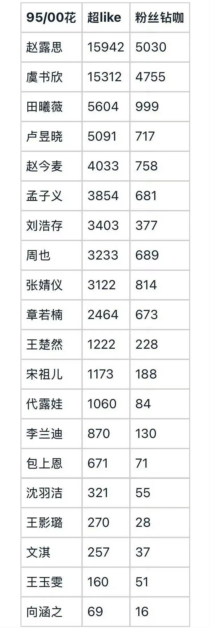 95-00热门🌸超like&粉丝钻咖大拉表 