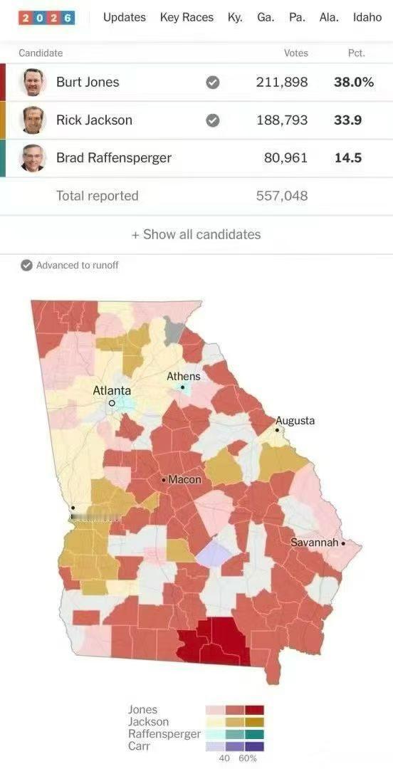 🔥🇺🇸
佐治亚州州长选举的共和党初选，
现任州务卿只得到14.5%票、
连