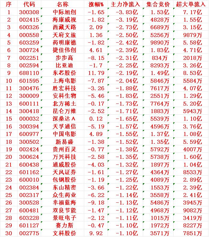 8月14日开盘45分钟，主力资金“卖出的 ”30名单！

1 中际 -3.83亿
